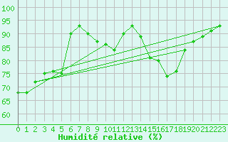 Courbe de l'humidit relative pour Roissy (95)