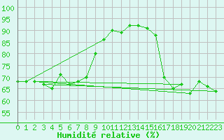 Courbe de l'humidit relative pour Cap de la Hve (76)