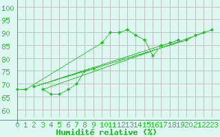 Courbe de l'humidit relative pour Cognac (16)