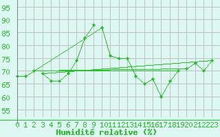 Courbe de l'humidit relative pour Sagres