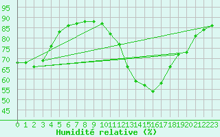 Courbe de l'humidit relative pour Le Bourget (93)