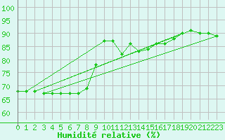 Courbe de l'humidit relative pour Bad Lippspringe
