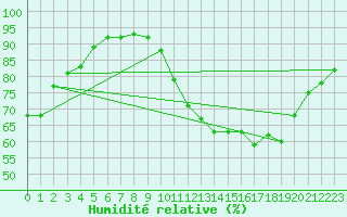 Courbe de l'humidit relative pour Cernay (86)