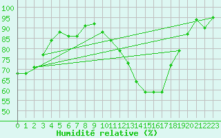 Courbe de l'humidit relative pour Angers-Marc (49)