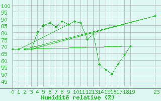 Courbe de l'humidit relative pour Crest (26)