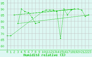 Courbe de l'humidit relative pour Capo Caccia