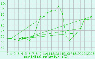 Courbe de l'humidit relative pour Verneuil (78)