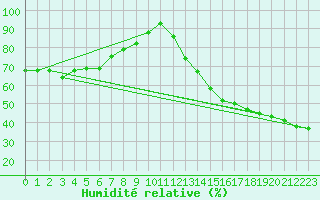 Courbe de l'humidit relative pour Rae Lakes