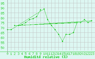 Courbe de l'humidit relative pour Gruissan (11)