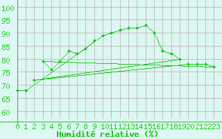 Courbe de l'humidit relative pour La Beaume (05)