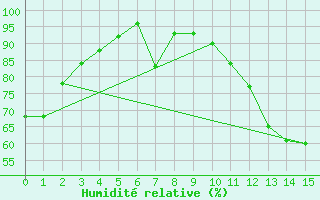 Courbe de l'humidit relative pour Bonnard 1, Que.