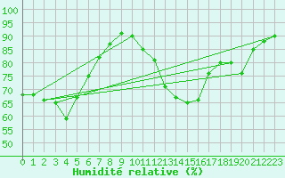 Courbe de l'humidit relative pour Niort (79)