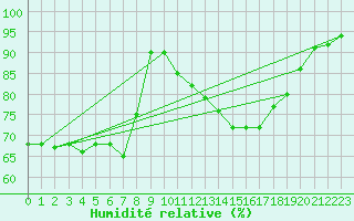 Courbe de l'humidit relative pour Bad Salzuflen