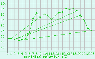 Courbe de l'humidit relative pour Biscarrosse (40)