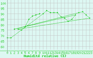 Courbe de l'humidit relative pour Mcon (71)