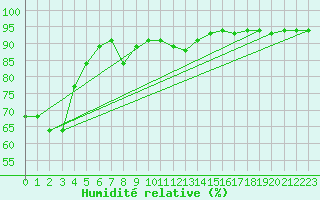 Courbe de l'humidit relative pour Alcaiz