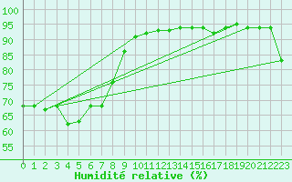 Courbe de l'humidit relative pour Moorabbin Airport Aws