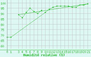Courbe de l'humidit relative pour Baernkopf