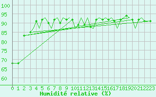 Courbe de l'humidit relative pour Bodo Vi