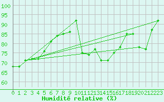 Courbe de l'humidit relative pour La Rochelle - Aerodrome (17)