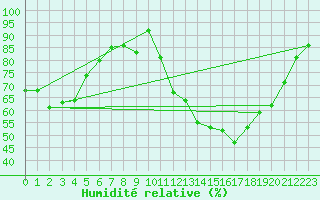 Courbe de l'humidit relative pour Abbeville (80)