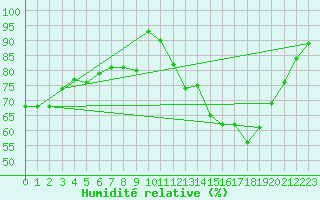Courbe de l'humidit relative pour Blois (41)