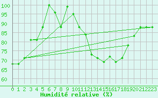 Courbe de l'humidit relative pour Paganella