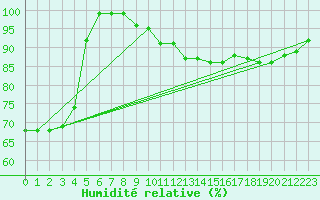 Courbe de l'humidit relative pour Giswil