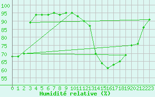 Courbe de l'humidit relative pour Brive-Laroche (19)