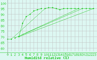 Courbe de l'humidit relative pour Saint-Maximin-la-Sainte-Baume (83)