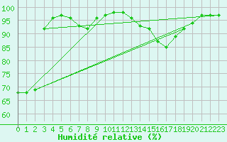 Courbe de l'humidit relative pour Milford Haven