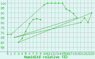 Courbe de l'humidit relative pour Somna-Kvaloyfjellet