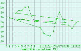 Courbe de l'humidit relative pour Amstetten