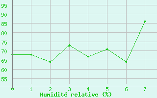 Courbe de l'humidit relative pour Trevico