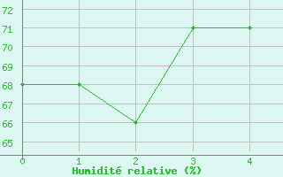 Courbe de l'humidit relative pour Kobe