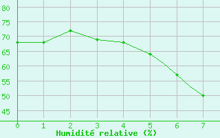 Courbe de l'humidit relative pour Mafikeng Intl. Ad