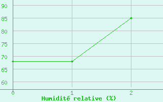 Courbe de l'humidit relative pour P. Madryn Aerodrome