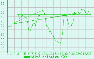 Courbe de l'humidit relative pour Zurich-Kloten
