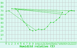 Courbe de l'humidit relative pour Kars
