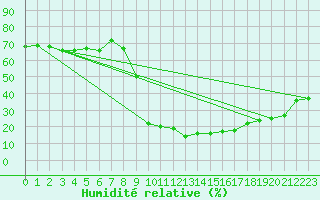 Courbe de l'humidit relative pour Prads-Haute-Blone (04)