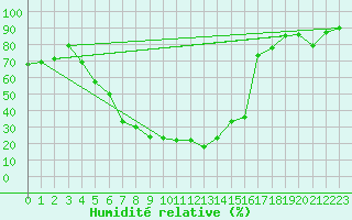 Courbe de l'humidit relative pour Kirikkale