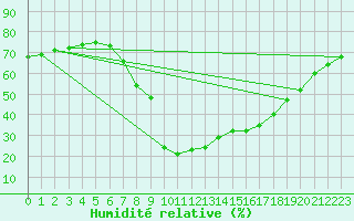 Courbe de l'humidit relative pour Roc St. Pere (And)