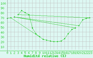 Courbe de l'humidit relative pour Sutherland