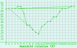 Courbe de l'humidit relative pour Sfax El-Maou