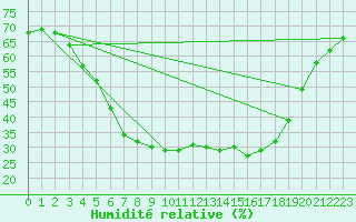 Courbe de l'humidit relative pour Kuhmo Kalliojoki