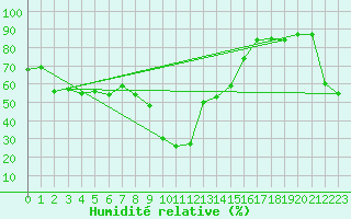 Courbe de l'humidit relative pour Formigures (66)