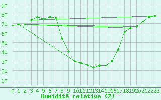 Courbe de l'humidit relative pour Bielsa