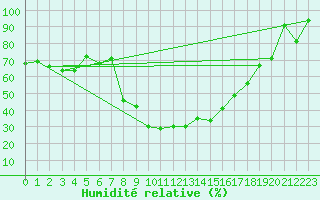 Courbe de l'humidit relative pour Davos (Sw)