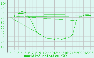 Courbe de l'humidit relative pour Kosta