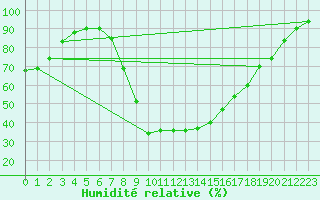 Courbe de l'humidit relative pour Sjenica